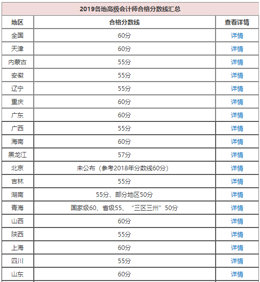 高會(huì)考了57分能申報(bào)評(píng)審嗎？合格分?jǐn)?shù)線多少？