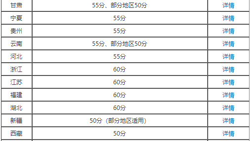 高會(huì)考了57分能申報(bào)評(píng)審嗎？合格分?jǐn)?shù)線多少？