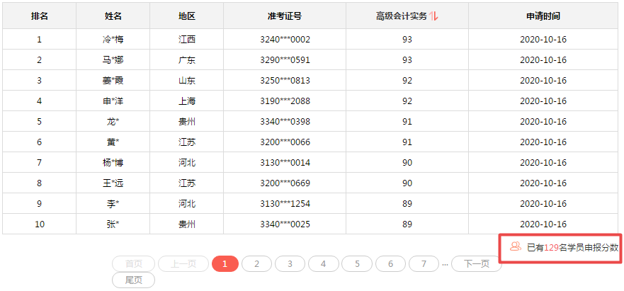 2020年高會(huì)分?jǐn)?shù)都不低？評(píng)審又有壓力了？