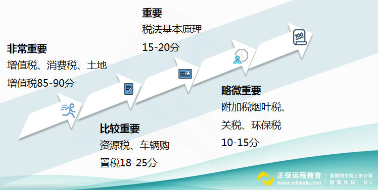 稅務(wù)師考試重點(diǎn)-沖刺