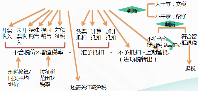 應(yīng)納稅額=當(dāng)期銷項稅額-當(dāng)期進項稅額