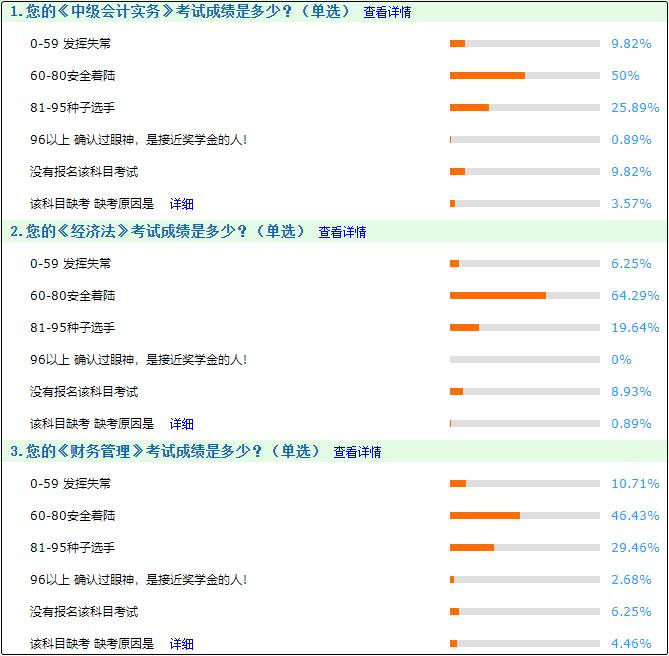 中級會計考試成績怎么樣？據(jù)調查網(wǎng)校大部分人安全著陸