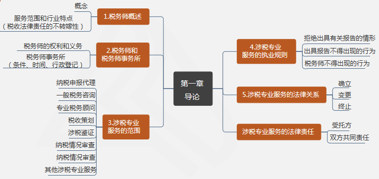 涉稅服務實務第一章 導論