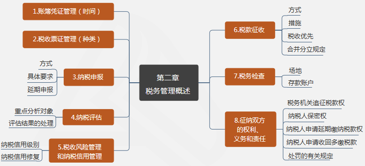 涉稅服務實務第二章 稅務管理概述