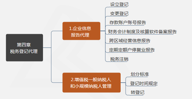 第四章稅務登記代理