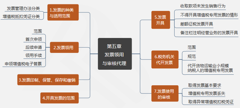 第五章 發(fā)票領用