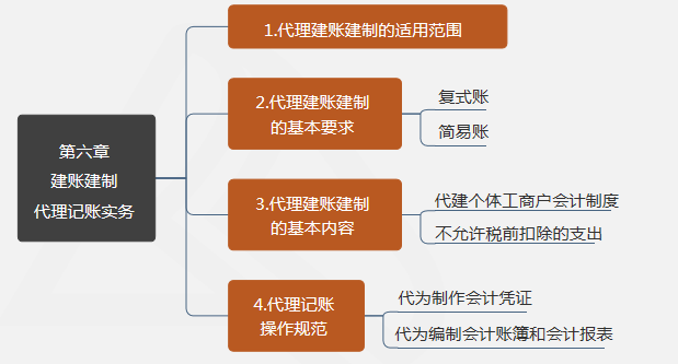 第六章建賬建制代理記賬實務