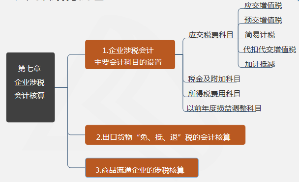 第七章 企業(yè)涉稅會計核算