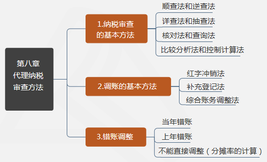 第八章代理納稅審查方法