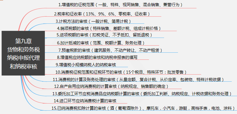 第九章 貨物和勞務稅納稅申報代理和納稅審核