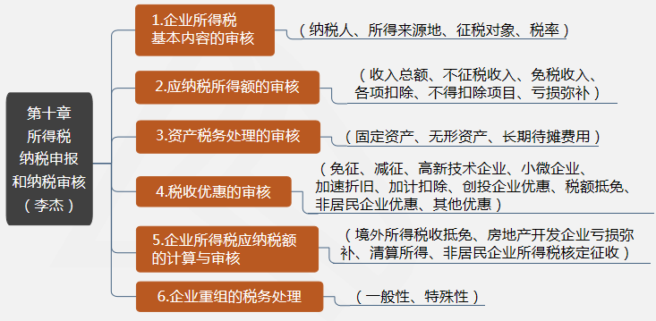 第十章所得稅納稅申報和納稅審核