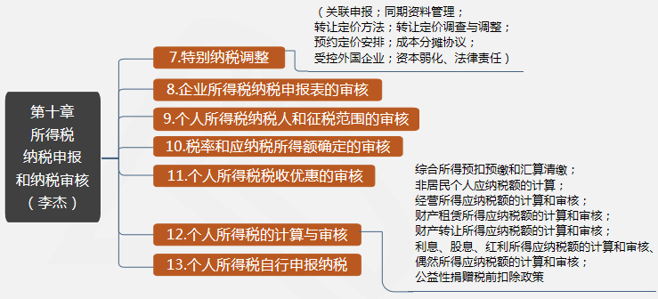 第十章所得稅納稅申報和納稅審核2