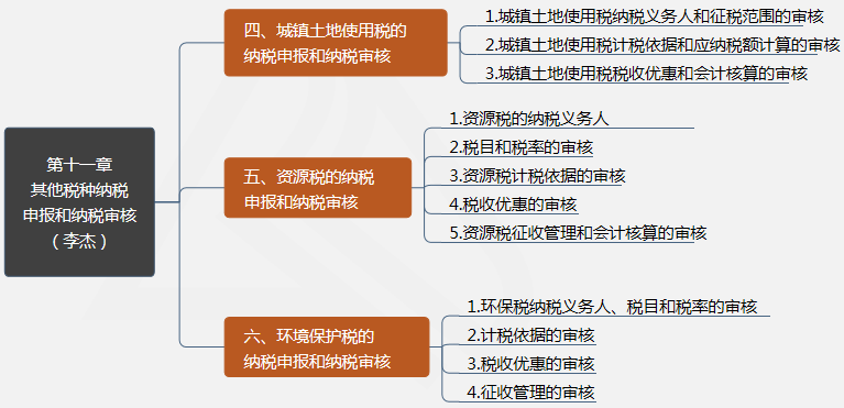 第十一章其他稅種納稅申報和納稅審核2