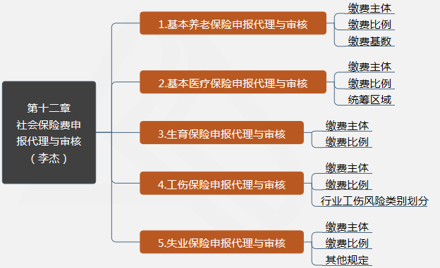 第十二章 社會保險費申報代理與審核