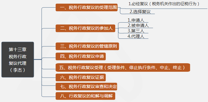 第十三章稅務行政復議代理