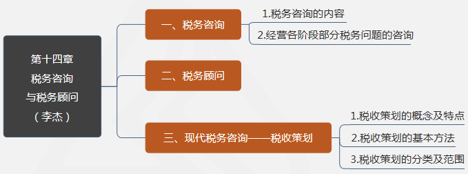 第十四章稅務咨詢與稅務顧問