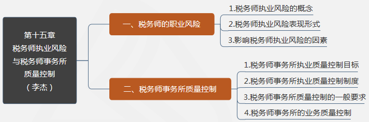 第十五章稅務師執(zhí)業(yè)風險與稅務師事務所質(zhì)量控制