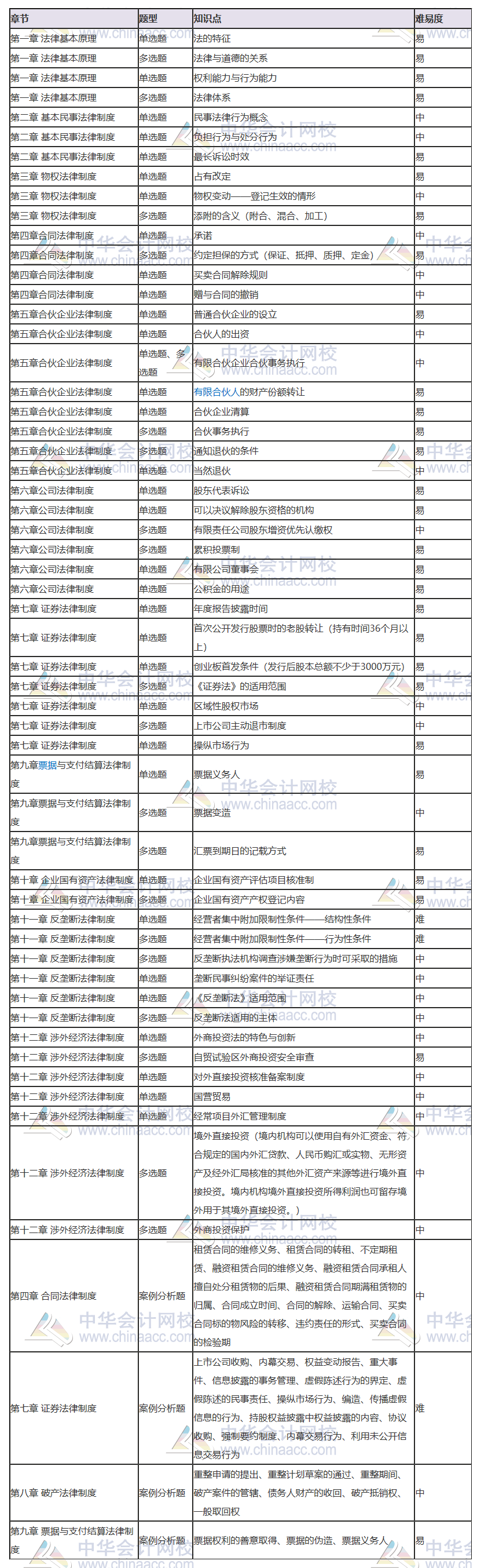 2020注會(huì)《經(jīng)濟(jì)法》考點(diǎn)總結(jié)（第二場(chǎng)） 都考了哪些知識(shí)點(diǎn)？