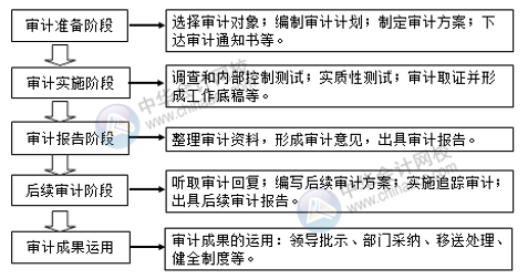 內(nèi)部審計工作流程及審計報告注意事項有哪些？