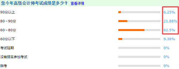 2020調(diào)查數(shù)據(jù)解密：今年高級(jí)會(huì)計(jì)師考生分?jǐn)?shù)呈整體上升趨勢(shì)？