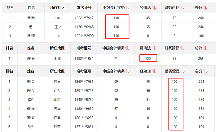 過(guò)來(lái)人說(shuō)：中級(jí)會(huì)計(jì)考試三科難度排行榜！