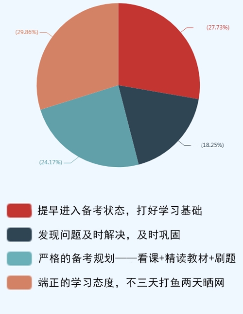 調(diào)查結(jié)果分析：看前輩說備考中級會計職稱什么最重要？