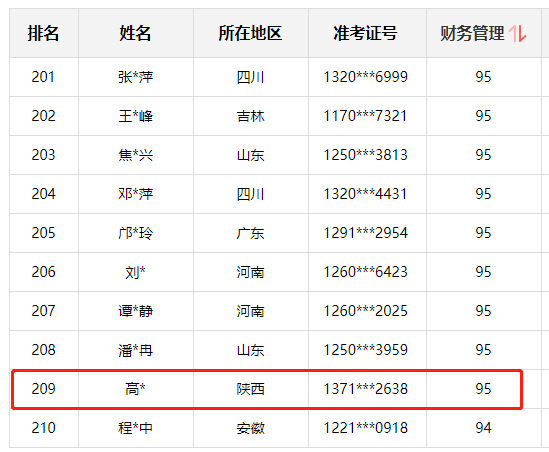 神仙打架！網(wǎng)校中級學(xué)員280+高分超30人 250分以上超800