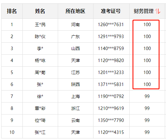 神仙打架！網(wǎng)校中級學(xué)員280+高分超30人 250分以上超800