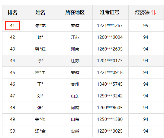 神仙打架！網(wǎng)校中級學(xué)員280+高分超30人 250分以上超800