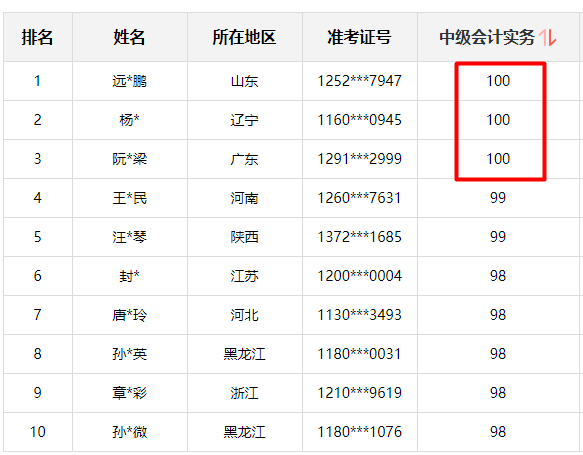 神仙打架！網(wǎng)校中級學(xué)員280+高分超30人 250分以上超800