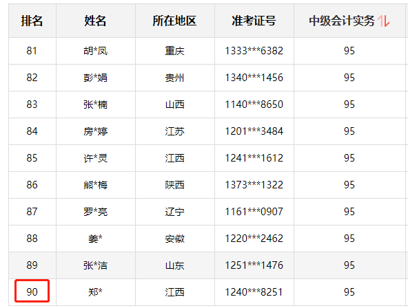 神仙打架！網(wǎng)校中級學(xué)員280+高分超30人 250分以上超800