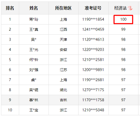 神仙打架！網(wǎng)校中級學(xué)員280+高分超30人 250分以上超800