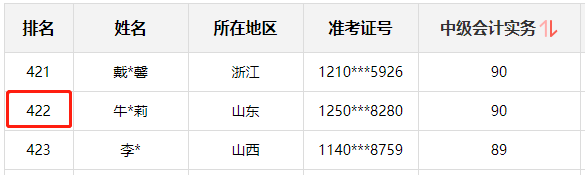 神仙打架！網(wǎng)校中級學(xué)員280+高分超30人 250分以上超800