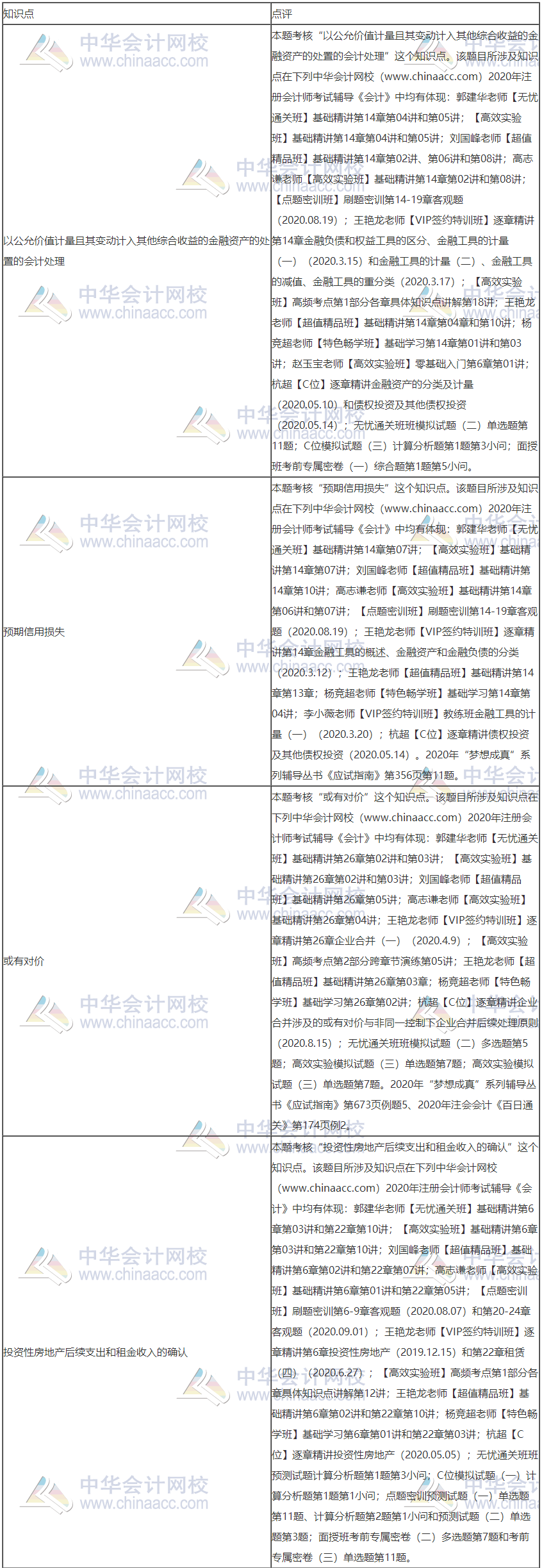 【課程】2020注會《會計》考試課程涉及考點總結(jié)（第二批B卷）