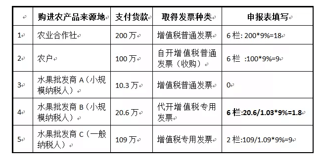 一般納稅人購進農(nóng)產(chǎn)品（非農(nóng)產(chǎn)品核定扣除），怎么抵扣進項稅額？