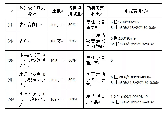 一般納稅人購進農(nóng)產(chǎn)品（非農(nóng)產(chǎn)品核定扣除），怎么抵扣進項稅額？