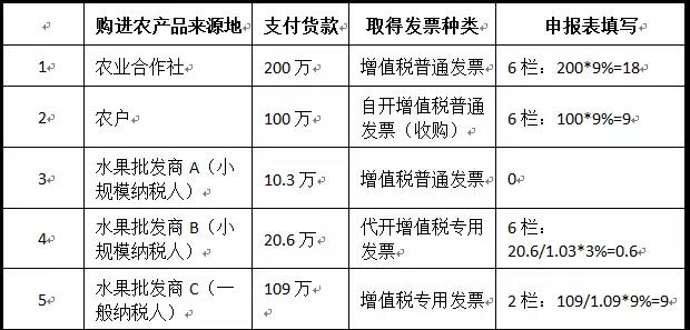 一般納稅人購進農(nóng)產(chǎn)品（非農(nóng)產(chǎn)品核定扣除），怎么抵扣進項稅額？