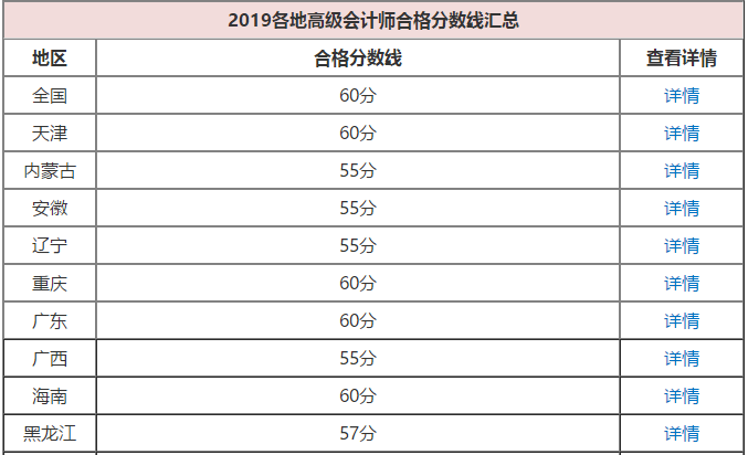 2020年高級會計師考試成績合格標(biāo)準(zhǔn)公布了嗎？