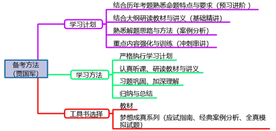 1分鐘了解高級會計(jì)師考試命題特點(diǎn)及備考方法