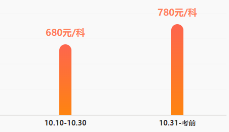 距離稅務(wù)師考試還有兩周左右的時(shí)間！還沒底的同學(xué)快查收急救包！