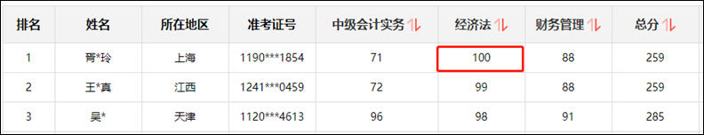 中級(jí)會(huì)計(jì)職稱(chēng)經(jīng)濟(jì)法滿(mǎn)分學(xué)員：這么有責(zé)任心的老師 只在初中見(jiàn)過(guò)！