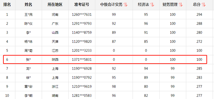 中級財(cái)務(wù)管理百分學(xué)員有感：聽話等于通過！非常圓滿！