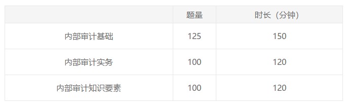 湖北2021年國(guó)際內(nèi)部審計(jì)師考試題型是什么？