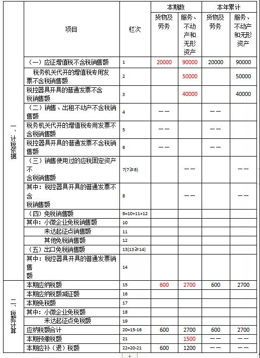 快來看看！這些增值稅小規(guī)模納稅人的問題有您關心的嗎？