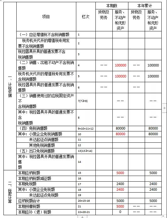 快來看看！這些增值稅小規(guī)模納稅人的問題有您關心的嗎？