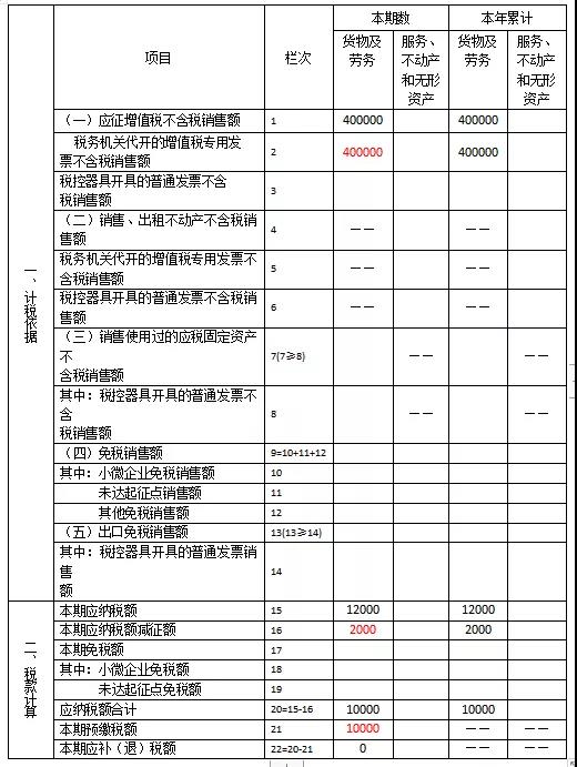 快來看看！這些增值稅小規(guī)模納稅人的問題有您關心的嗎？