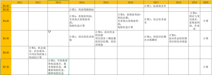 財(cái)務(wù)與會(huì)計(jì)計(jì)算題、綜合題解析