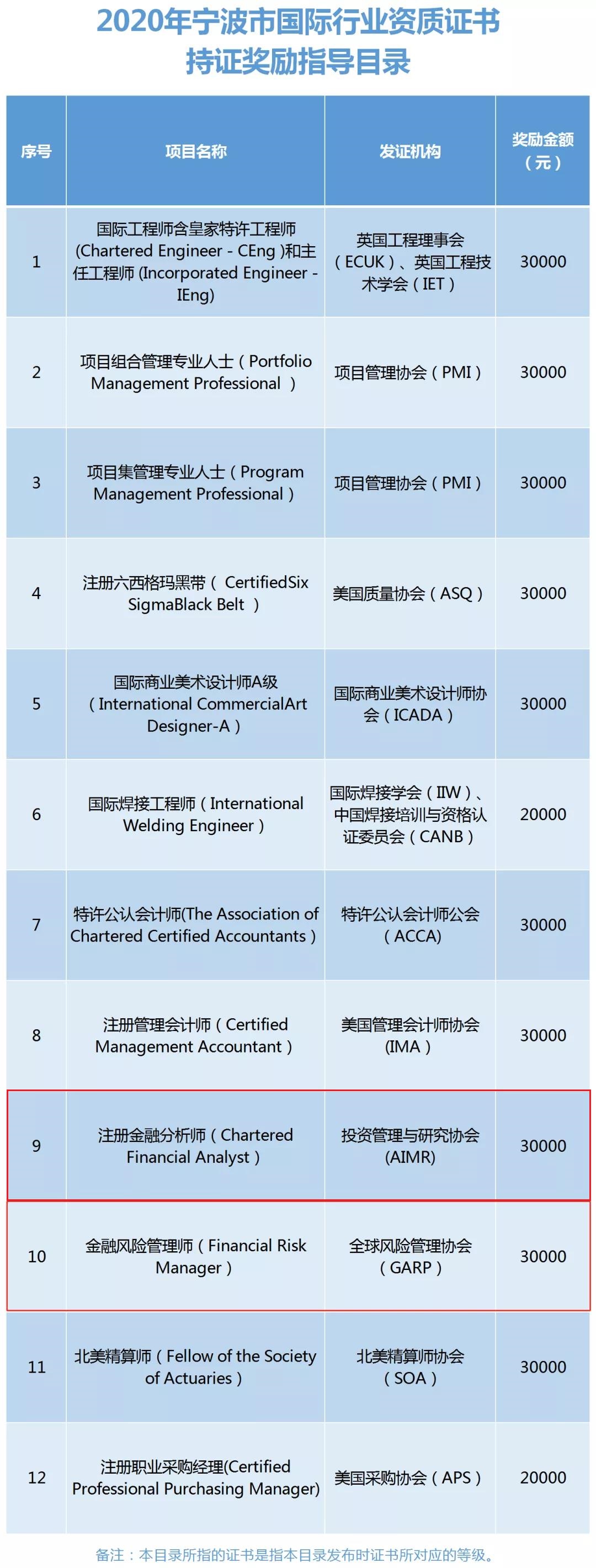 怎么抵CFA3萬元報(bào)名費(fèi)用？