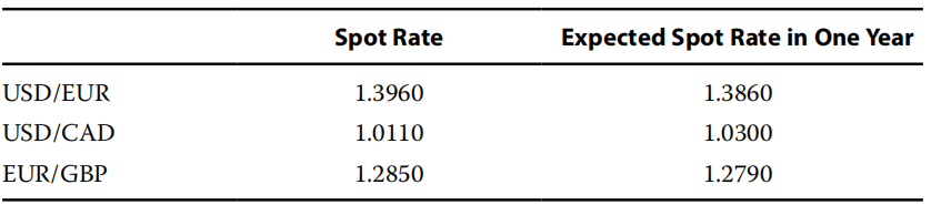 economics exercise:NZD/GBP forward rate