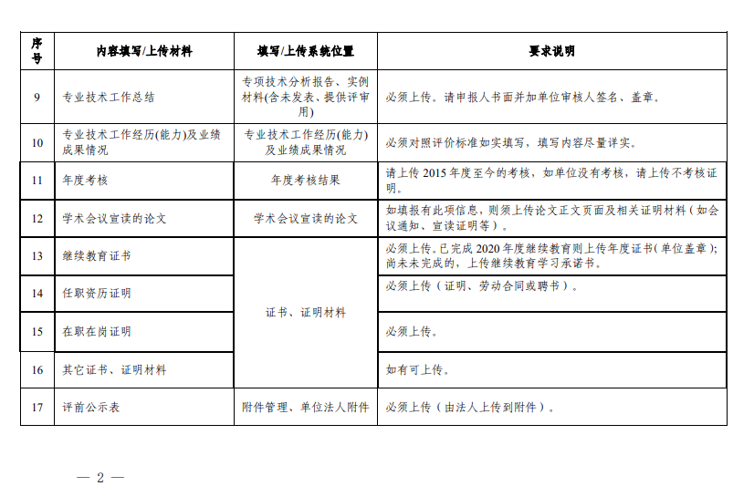 系統(tǒng)主要內(nèi)容填報(bào)與上傳證書、證明材料要求2